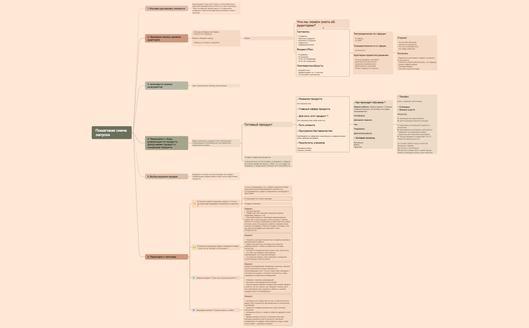 Пошаговая схема запуска 