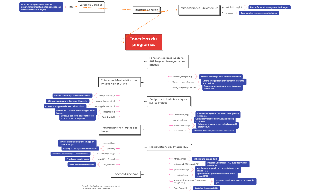 Fonctions du programes