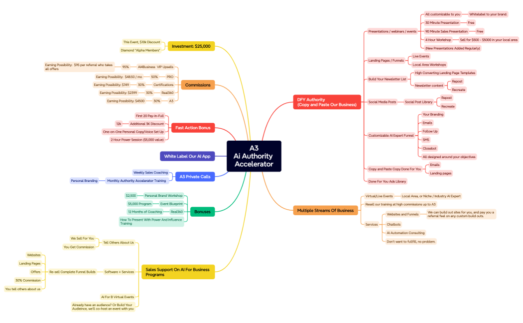 A3Ai Authority Accelerator