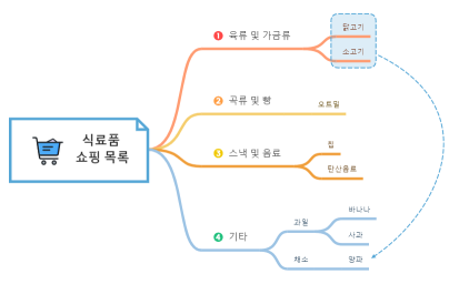 식료품 쇼핑 목록