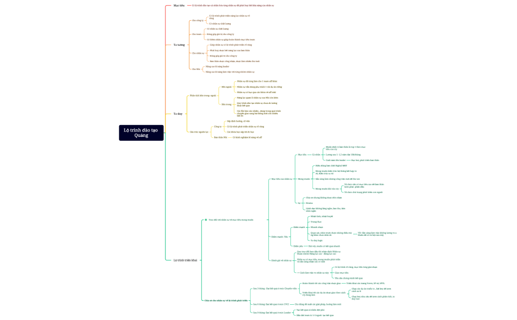Lộ trình đào tạo Quảng