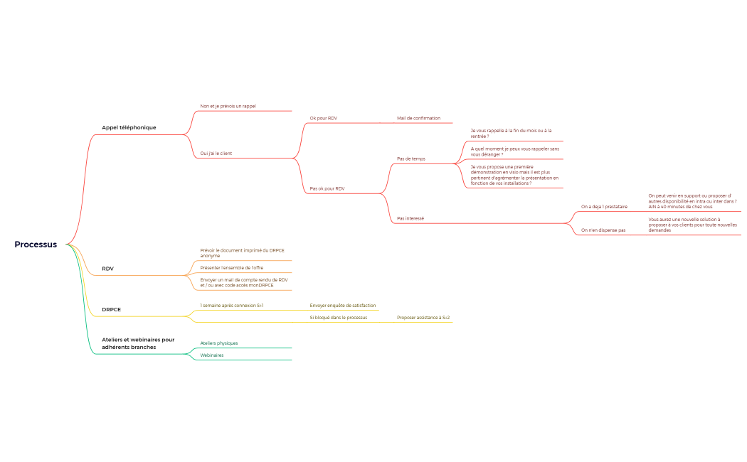 Processus de commercialisation.xmind
