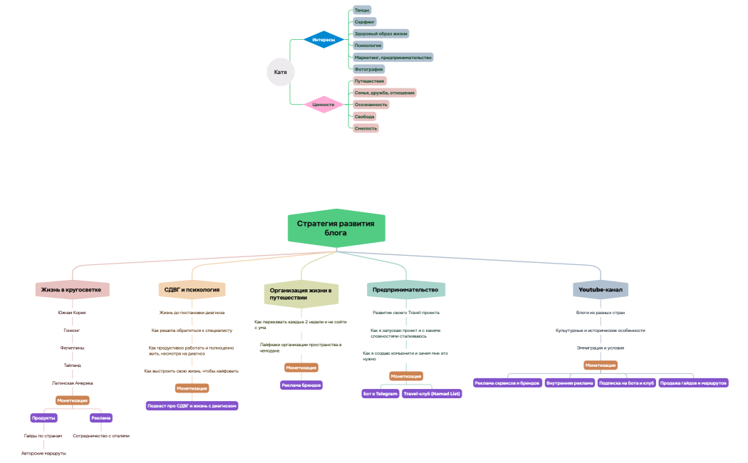 Стратегия развития блога 