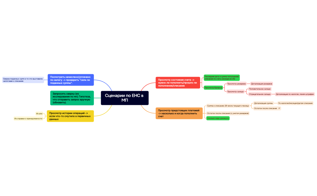 Ментальная карта
