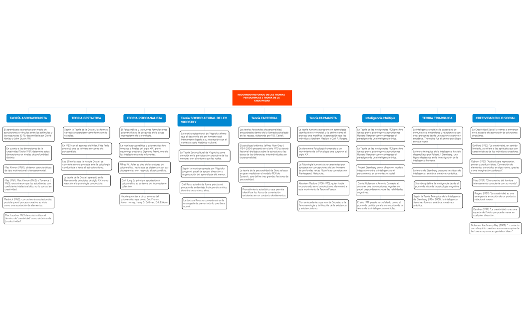 TEORIA DE LA CREATIVIDAD