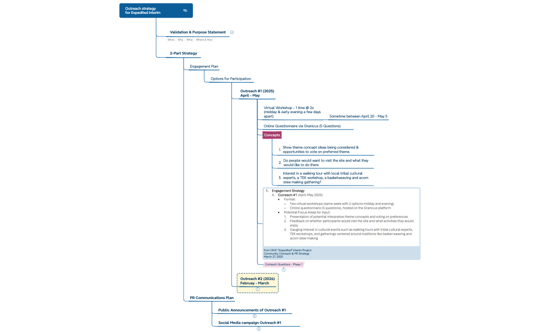 Develop outreach strategy(March - April 2025)