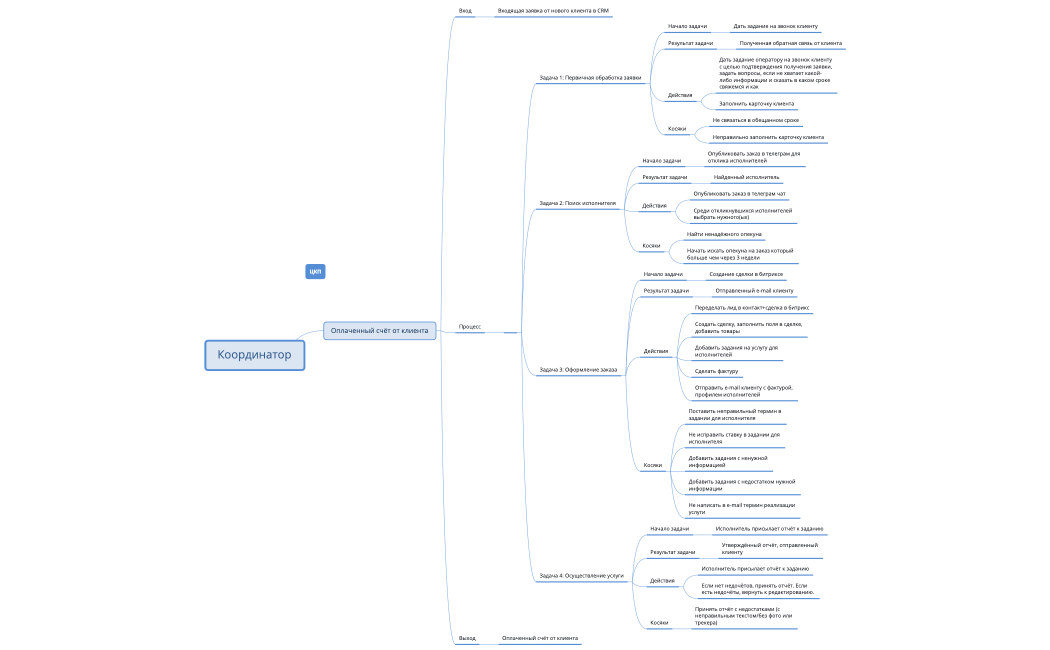 Карта взаимодействия должности (пример)