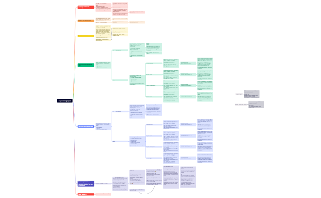 воронки продаж.xmind