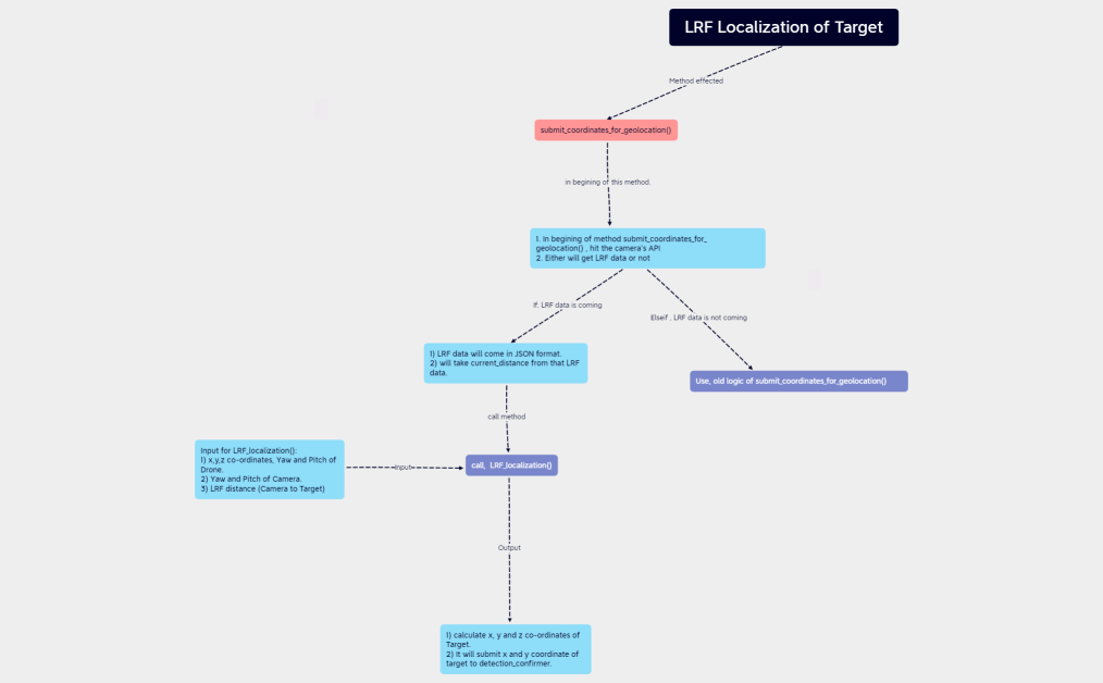 LRF Localization of Target.xmind