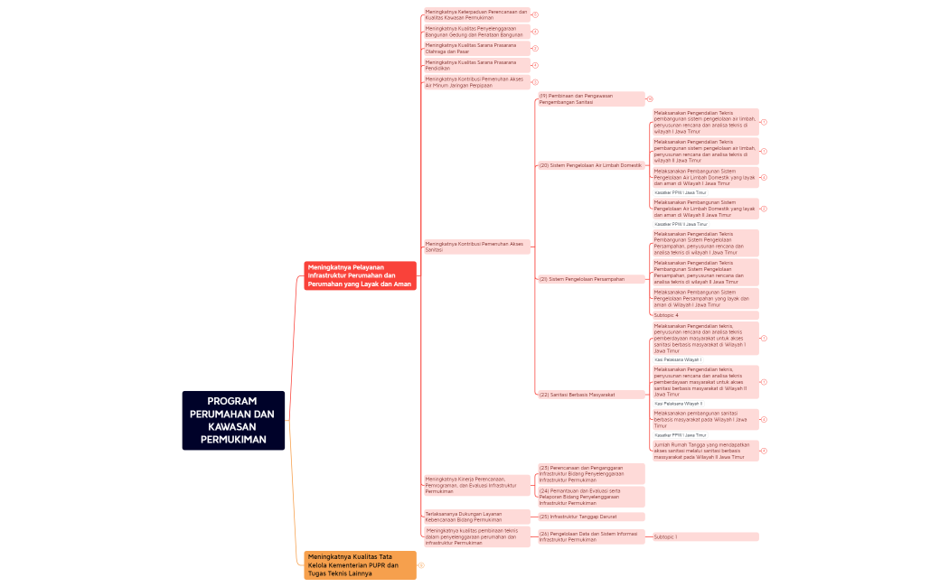 PROGRAM PERUMAHAN DAN KAWASAN PERMUKIMAN_WS.xmind