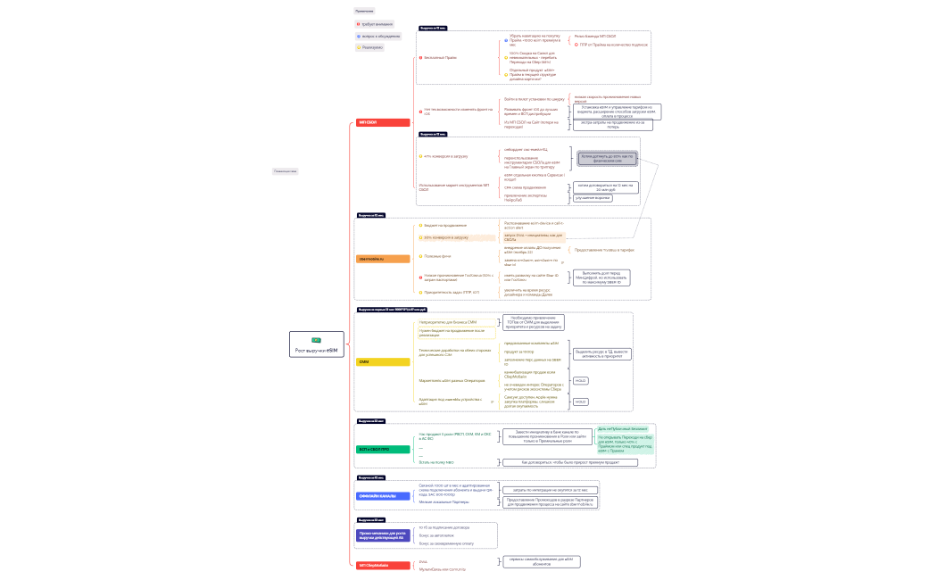 Рост выручки eSIM 1727 270922