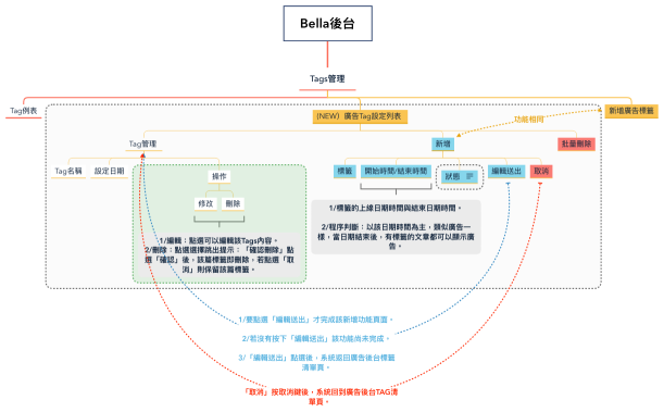 Bella後台_TAG廣告flow