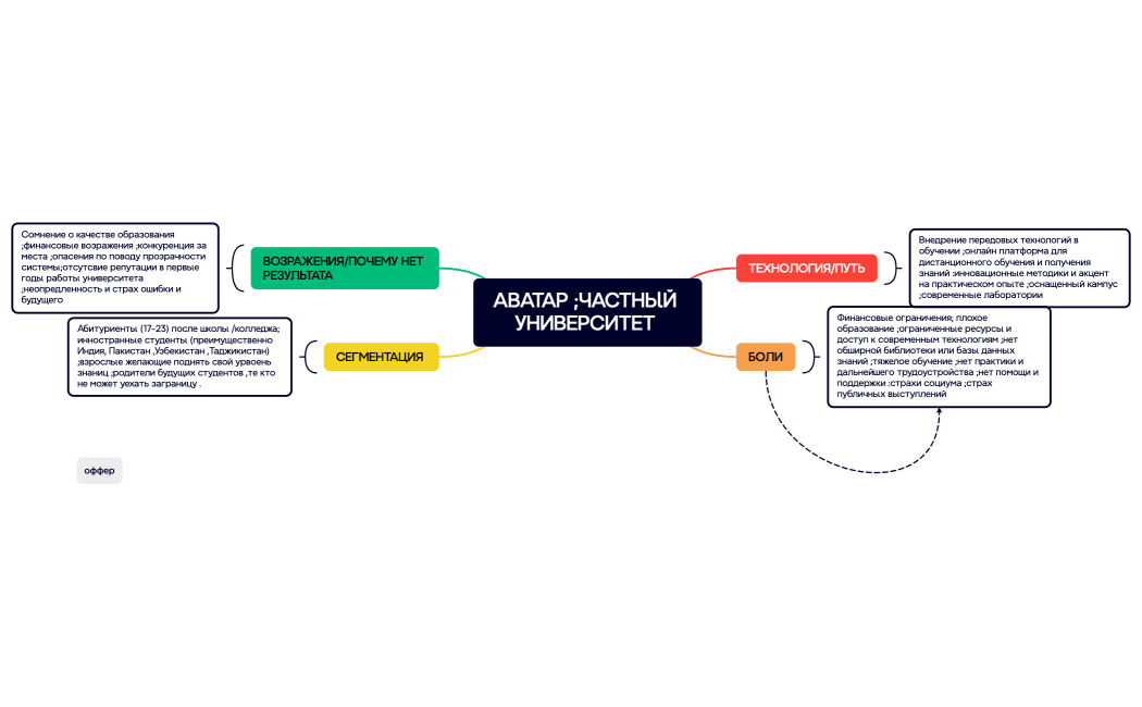 Ментальная карта