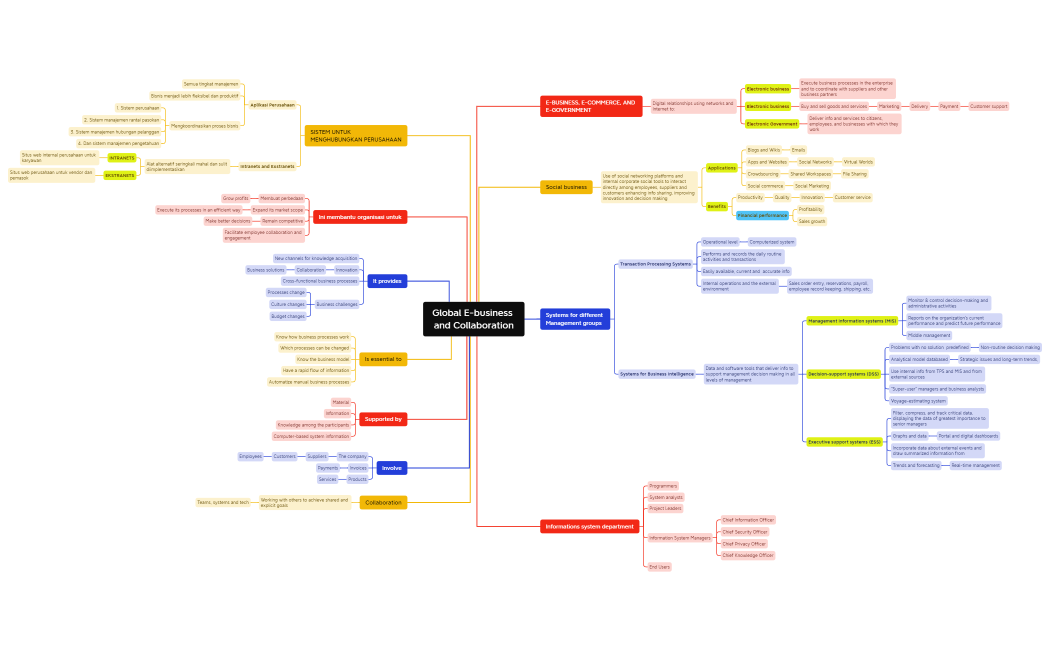 Team 1 - Mind Map of Global E-business and Collaboration