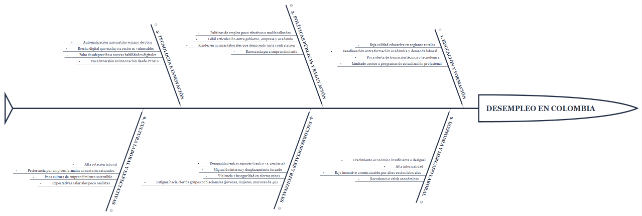 Desempleo en colombia