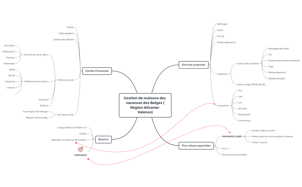 Gestion de maisons des vacances des Belges