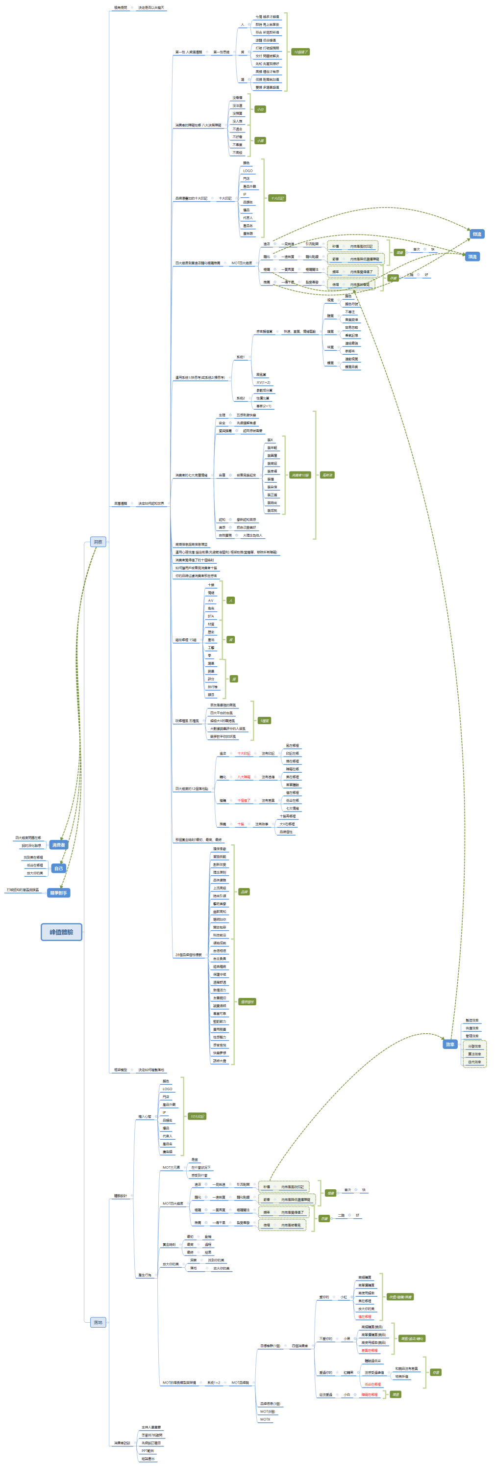 峰值體驗影片筆記