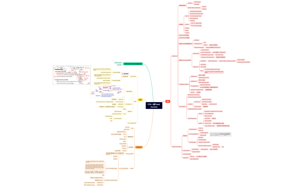 CFA一级Fixed Income