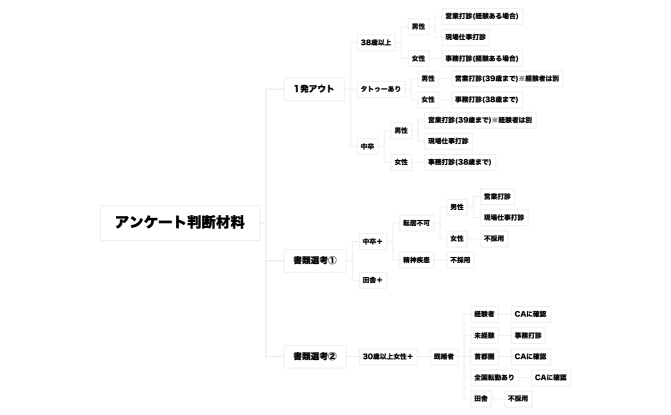 アンケート判断材料