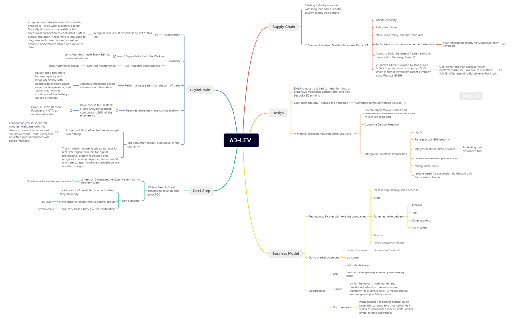 6D-LEV Mind Map