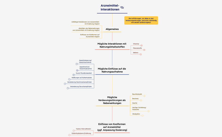 Arzneimittel-Interaktionen