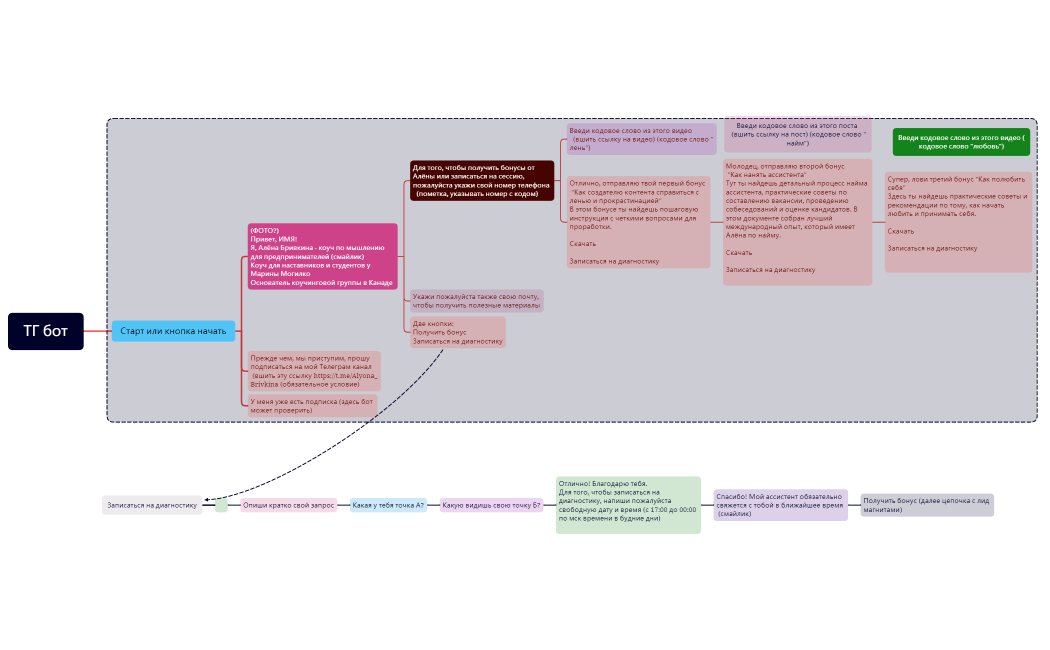 Цепочка бота