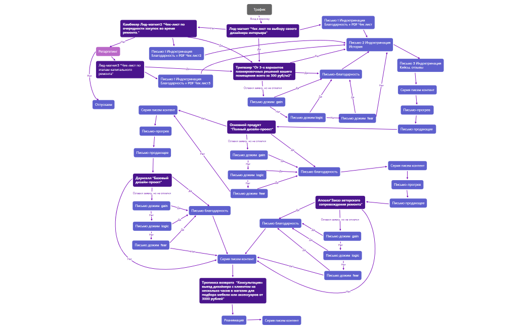 Воронка с письмами