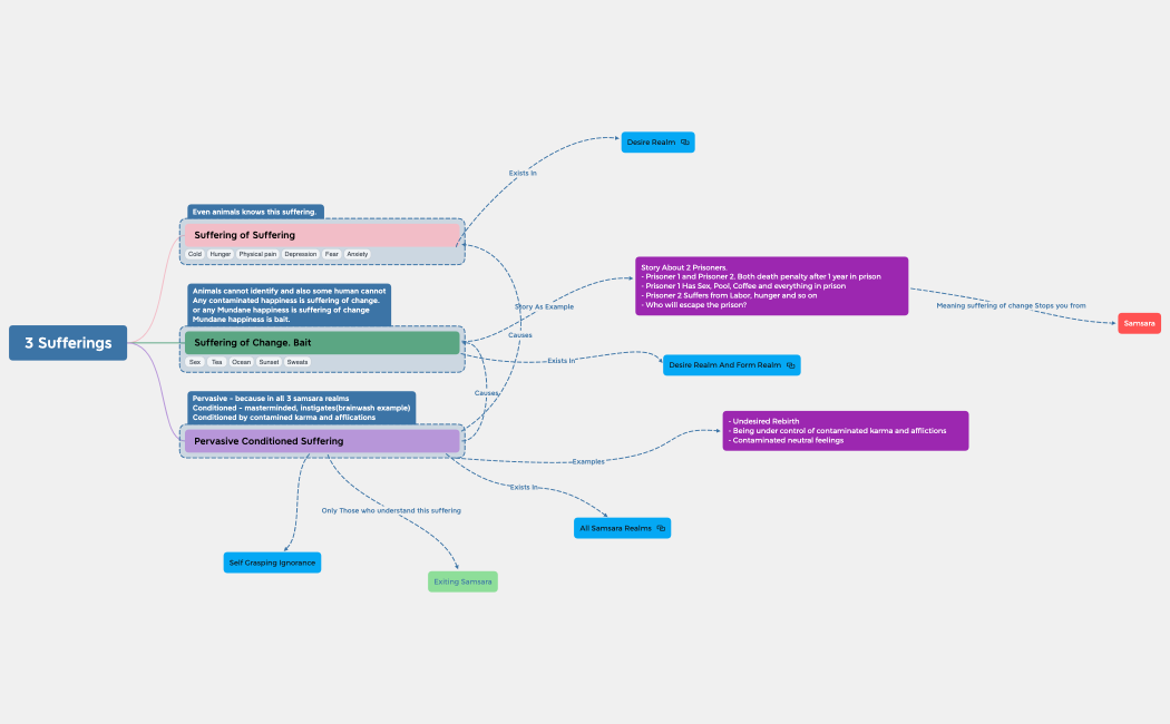 3 Sufferings.xmind