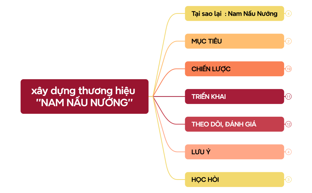 xây dựng thương hiệu ''NAM NẤU NƯỚNG''
