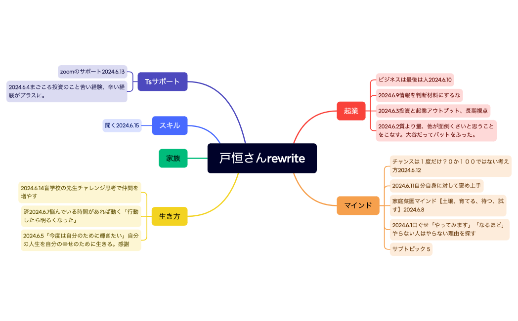 マインドマップ