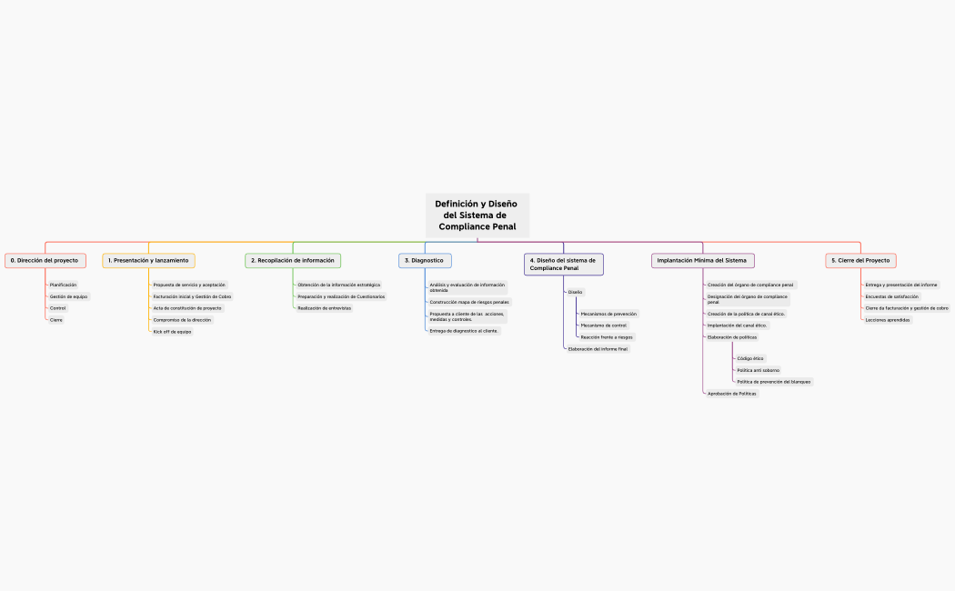 LPM - WBS - Programa Compliance Penal