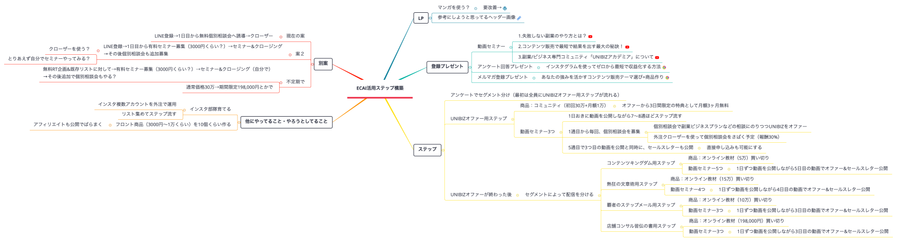 ECAI活用ステップ構築