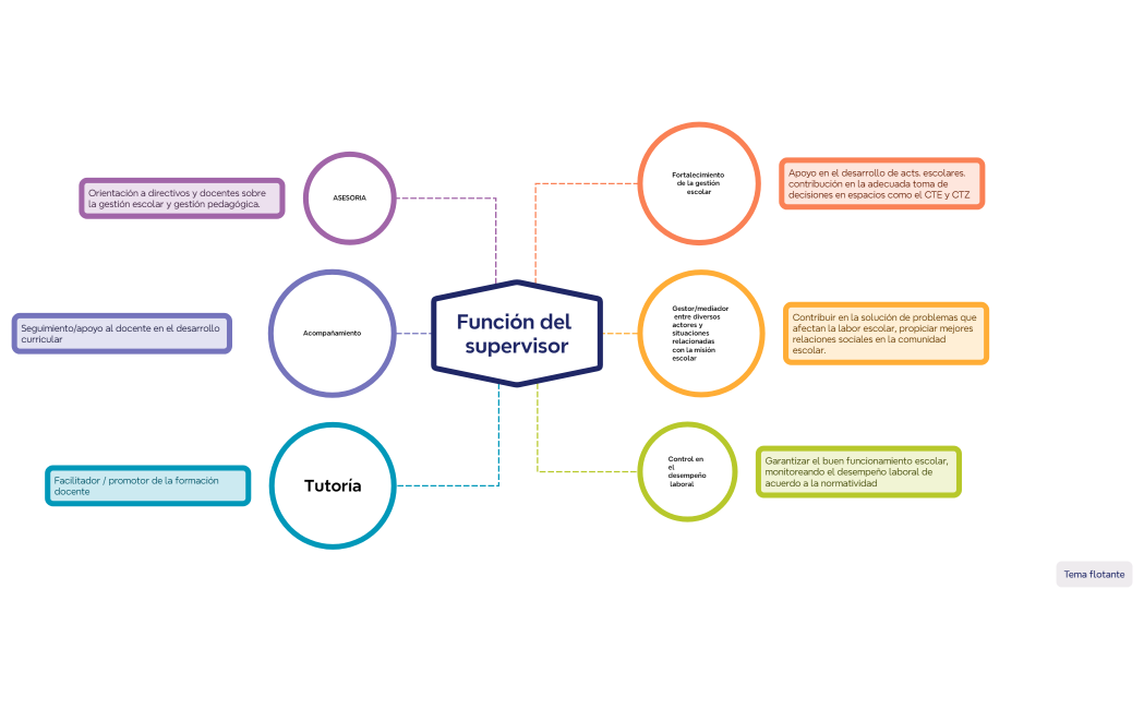 Función del supervisor