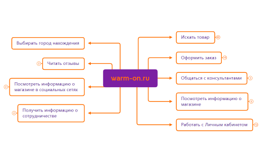 Функциональная карта