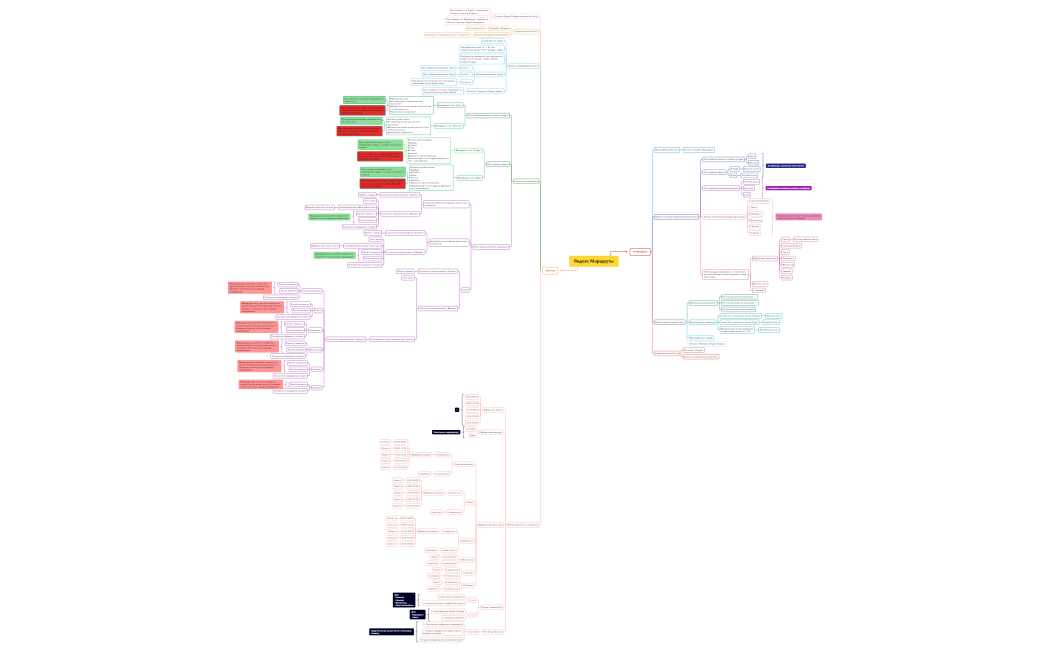 Архипов А.А. 36_1 Проект 1 Mindmap