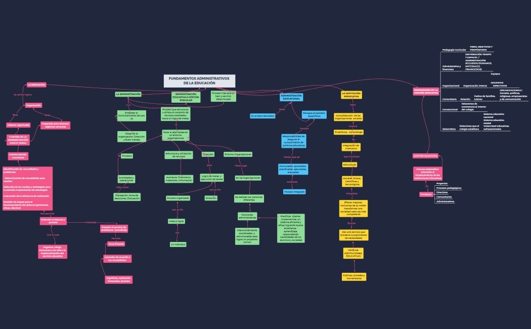 MAPA CONCEPTUIAL FUNDAMENTOS ADMINISTRATIVOS DE LA EDUCACIÓN
