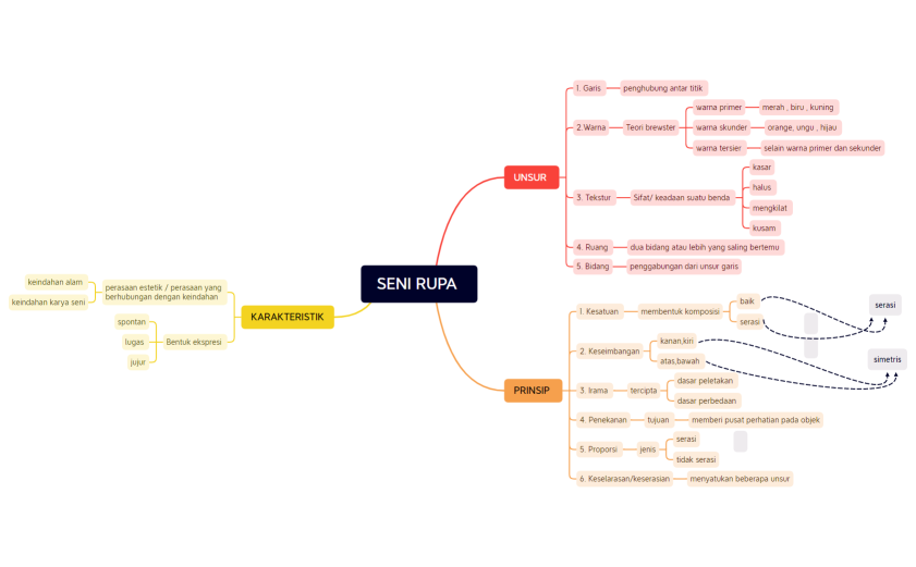 TUGAS PENDIDIKAN SENI ( PETA KONSEP )