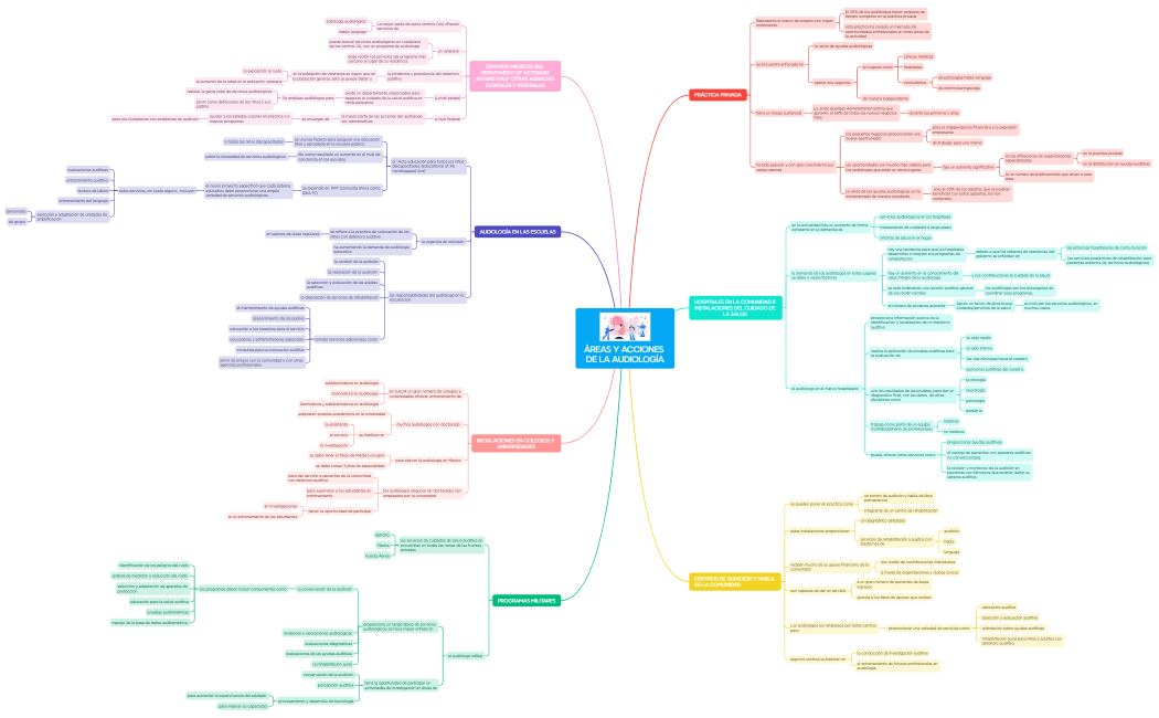 ÁREAS Y ACCIONES DE LA AUDIOLOGÍA