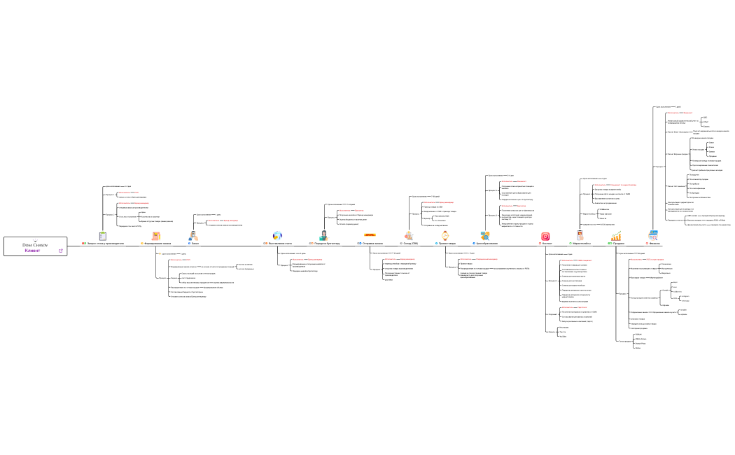 Дом Часов - бизнес процессы нынешние