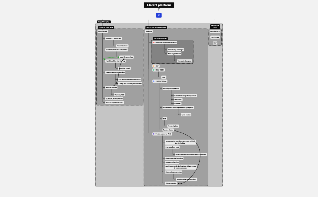 I-LARI_IT_SOFTWARE_MAP_REV1