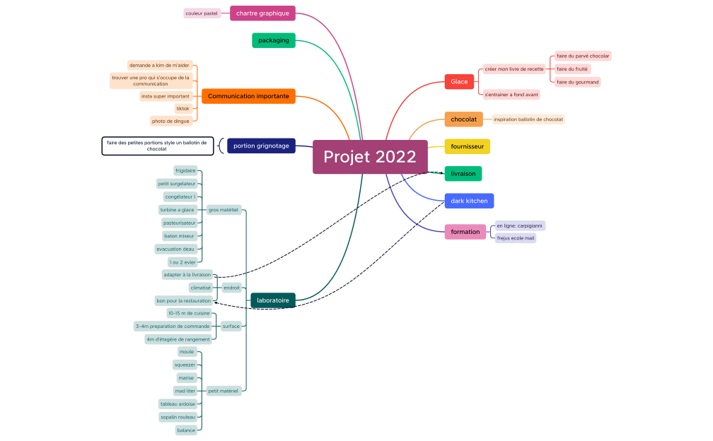 Projet 2022
