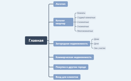 Структура сайта АН