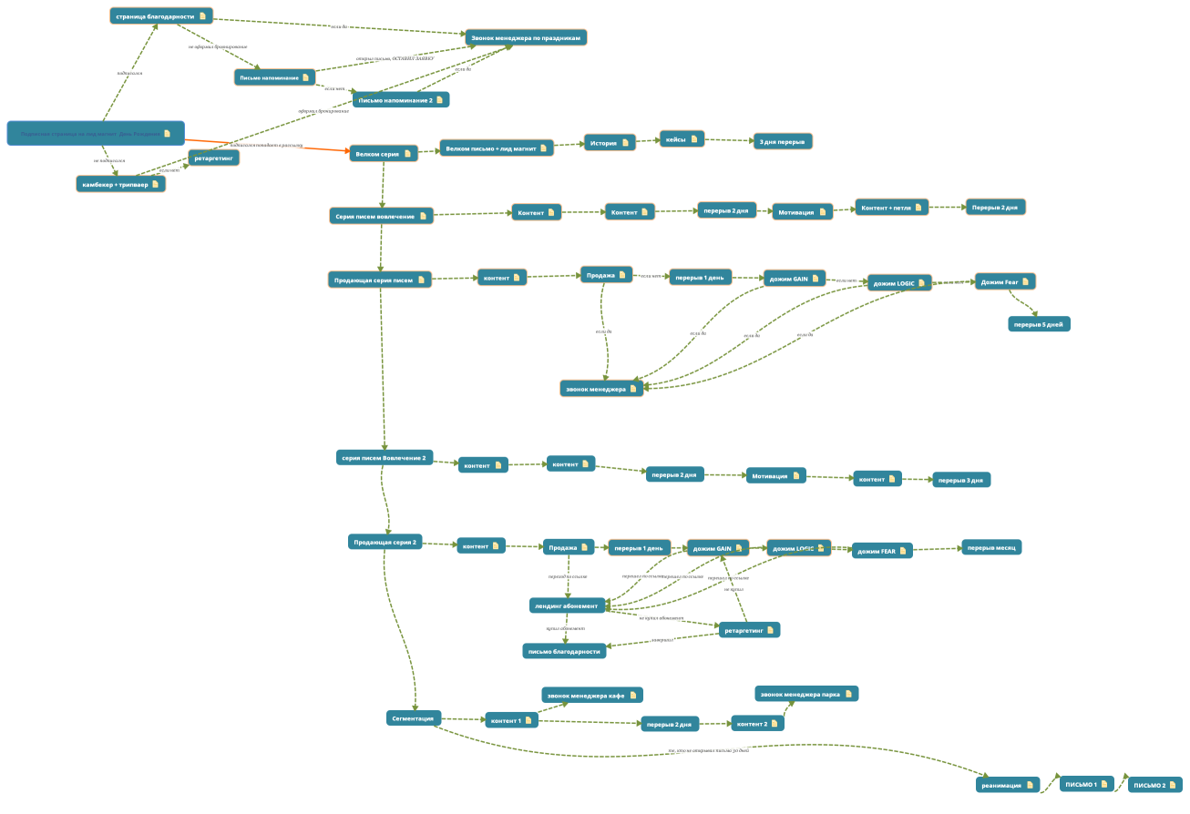 Подписная страница на лид магнит  День Рождения