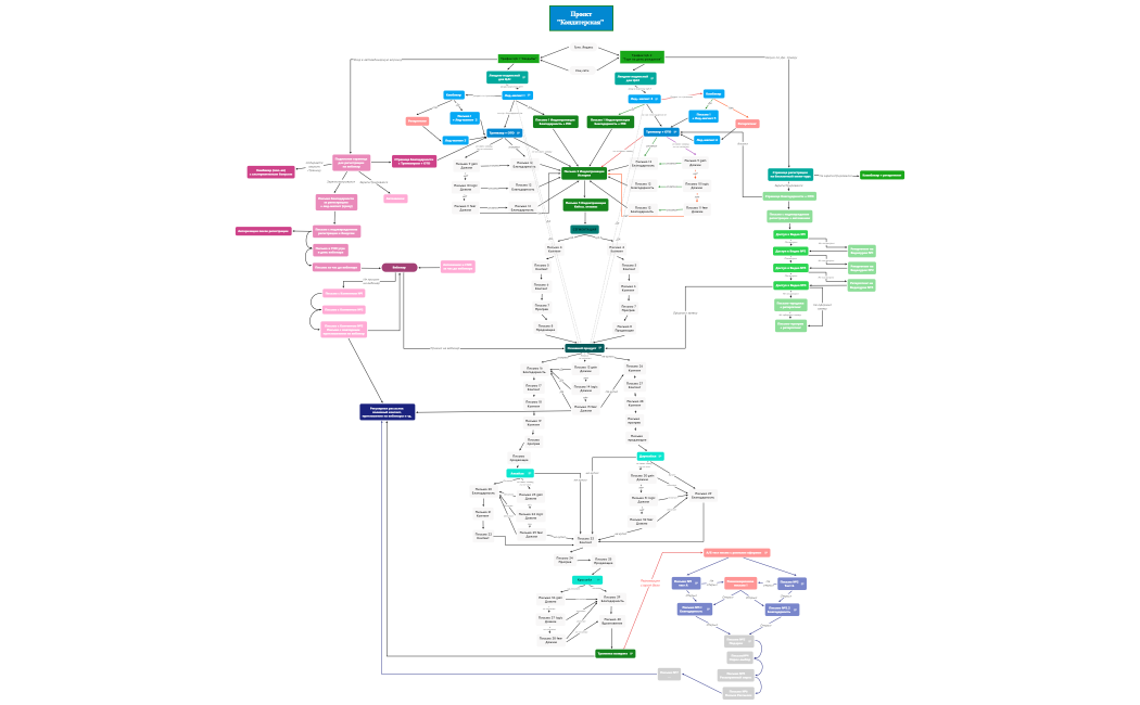 Кондитерская с E-Mail стратегией, автовебинаром и Лончем Уокера 