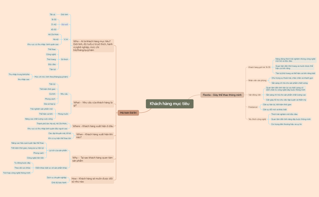 Khách hàng mục tiêu