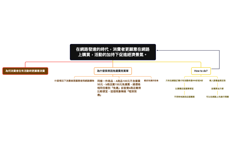 為何消費者在有活動時更願意消費