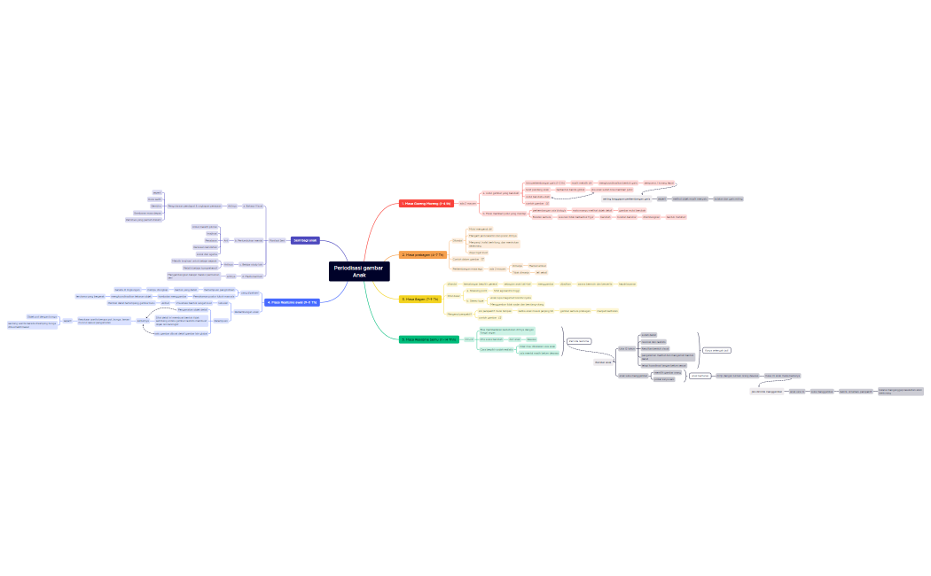 peta konsep modul 10 kb 3 pend seni