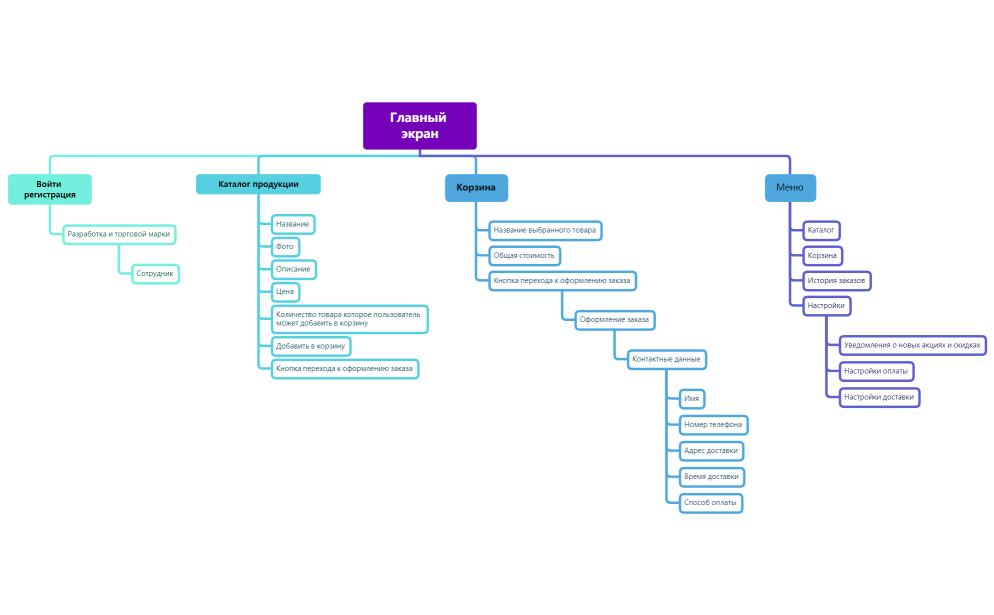 Структура компании