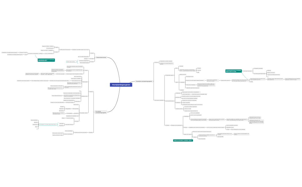 Voortplantingsorganen