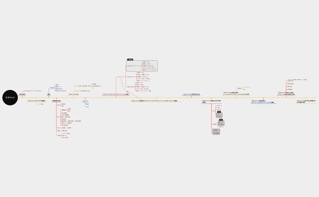 中国クラファン.xmind